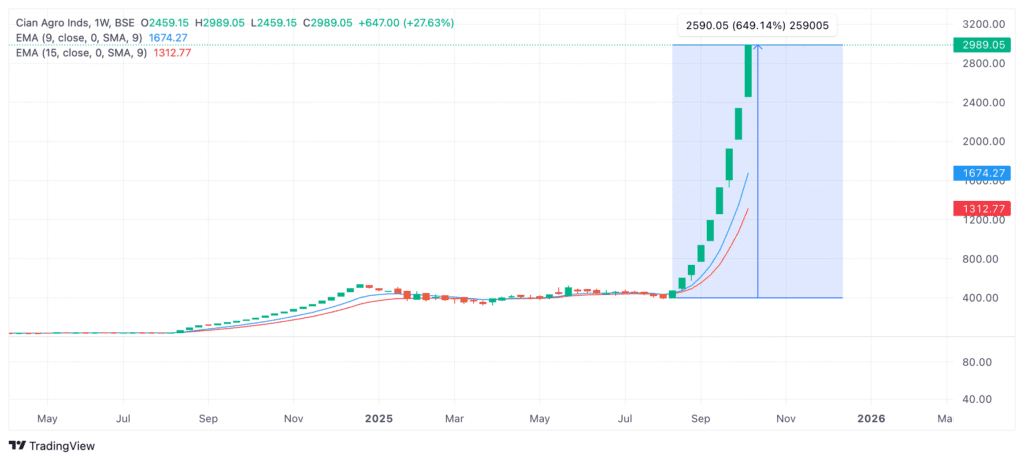 cian agro industries & infrastructure ltd Chart