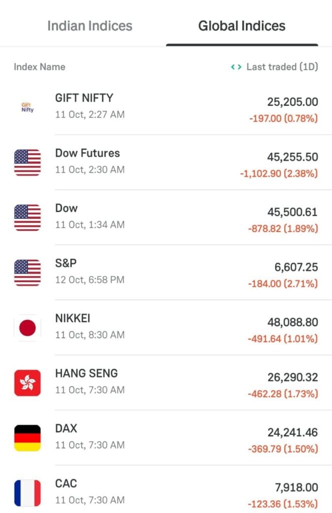 Global Stock Market Indices