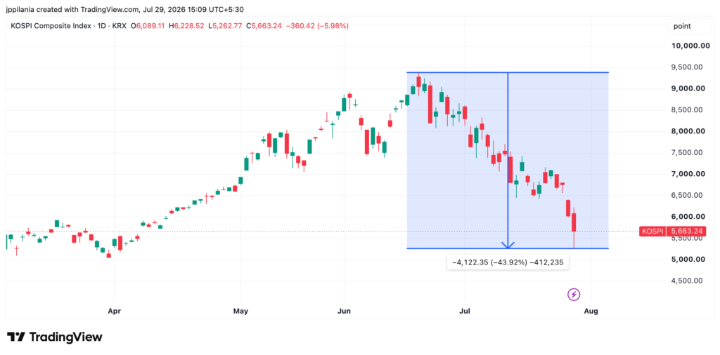 KOSPI
