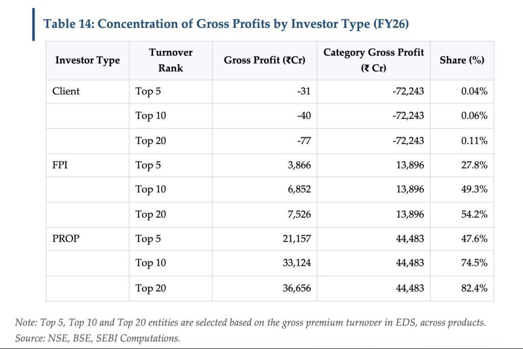 Concentration of Gross Profits by Investor Type (FY26)