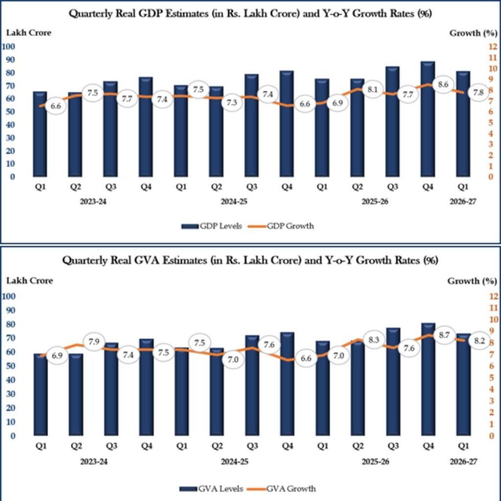 Quarterly GDP and GVA Estimates along with Y-o-Y Growth Rates at Constant Prices