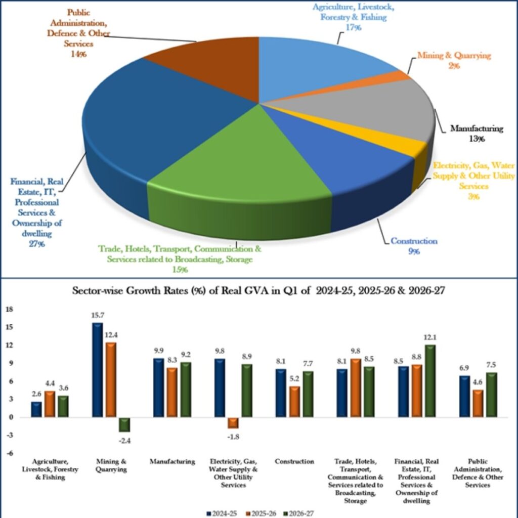 Sectoral Composition and Growth Rates of Quarterly GVA
Sectoral Composition of Nominal GVA in Q1 of FY 2026-27